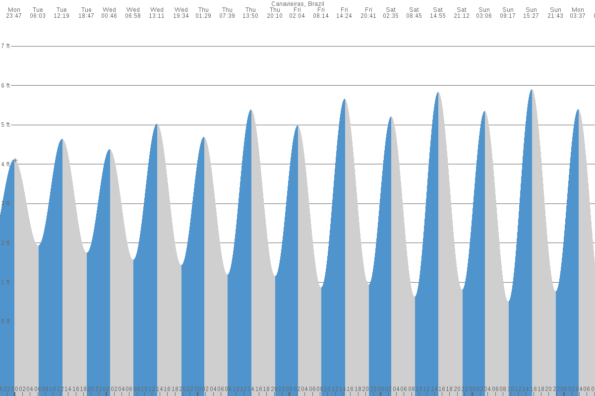 Canavieiras tide chart