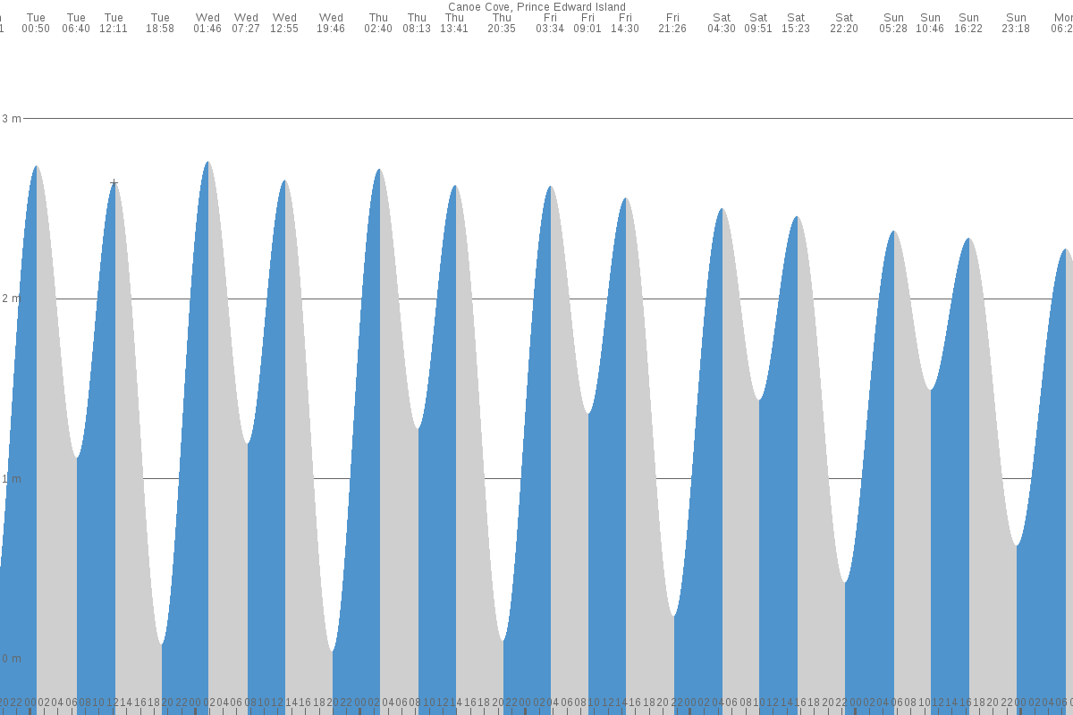 Canoe Cove tide chart