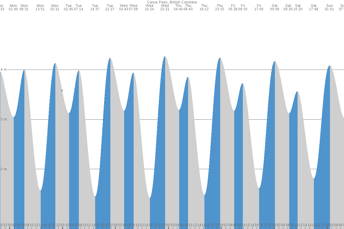 Boundary Bay tide chart