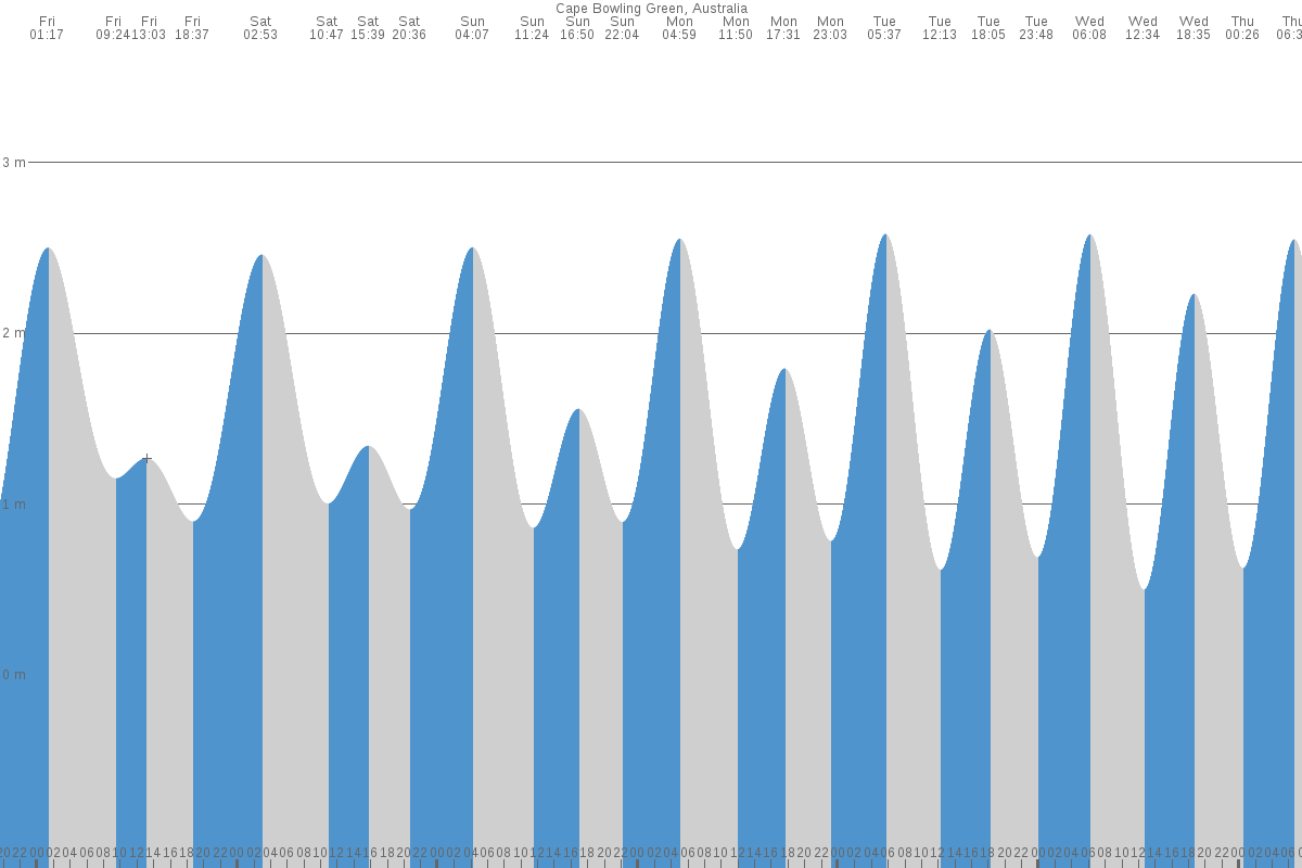 Cape Bowling Green tide chart