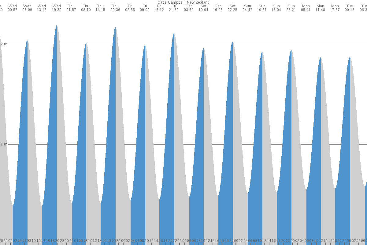 Cape Campbell tide chart