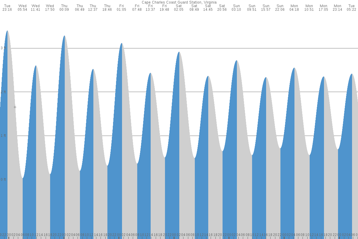 Cape Charles tide chart