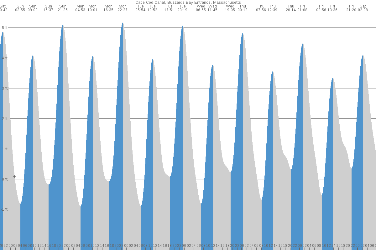 Buzzards Bay tide chart