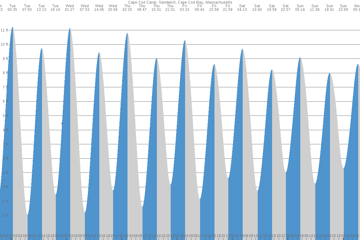 Sandwich tide chart