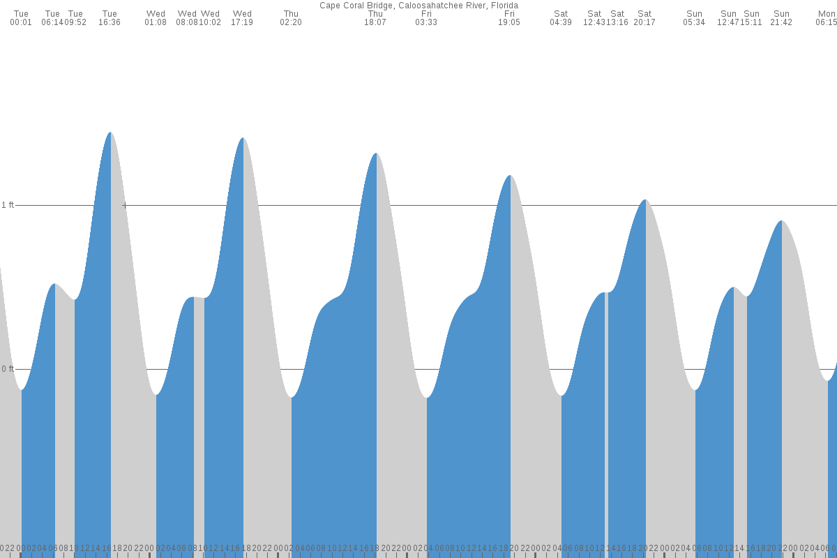 Cape Coral tide chart