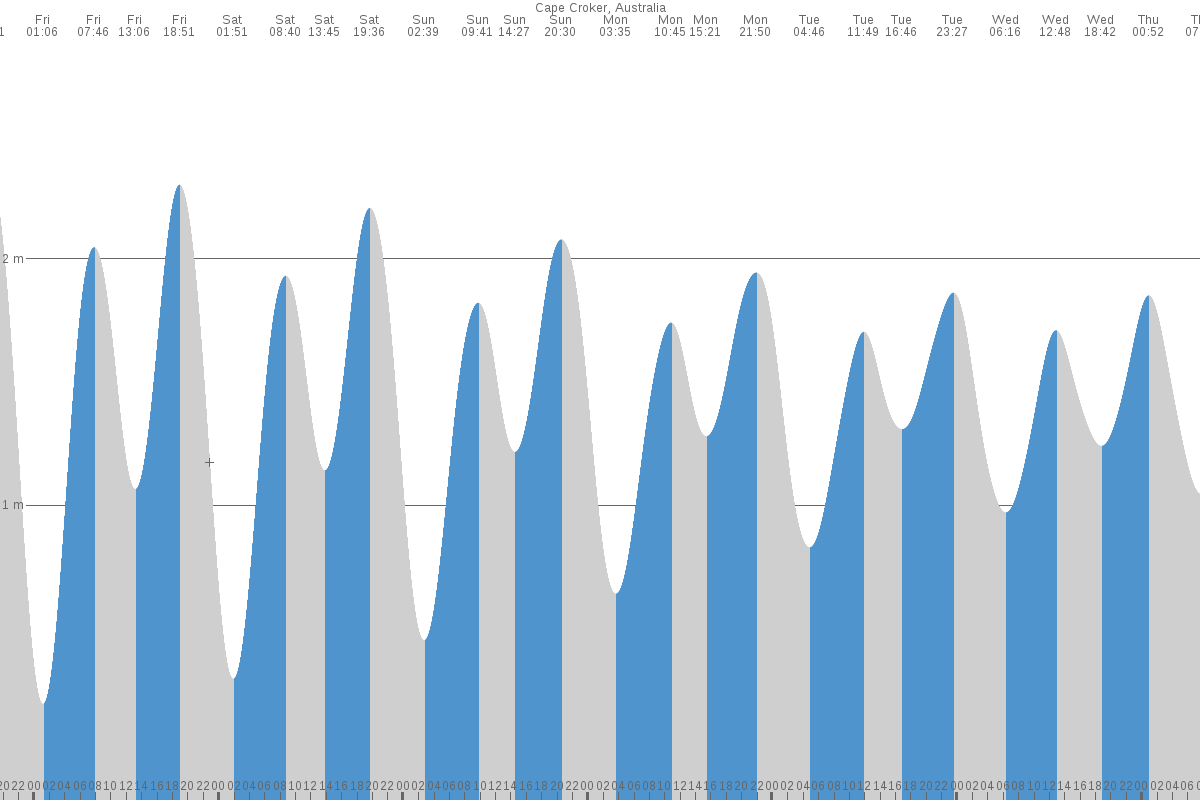 Cape Croker tide chart