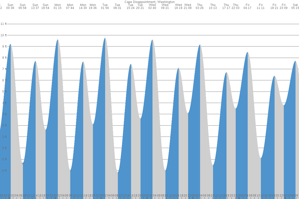 Cape Disappointment tide chart