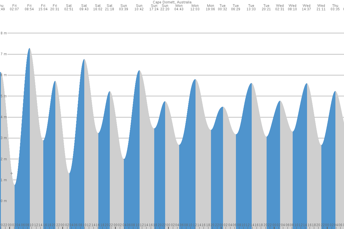 Cape Domett tide chart