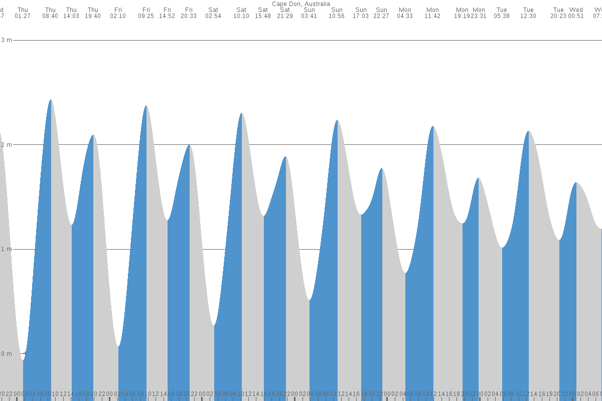Cape Don tide chart