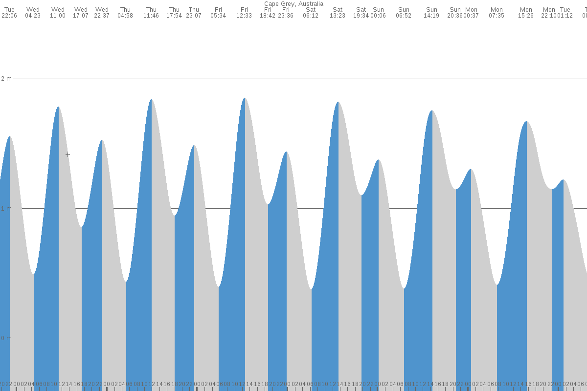 Cape Grey tide chart