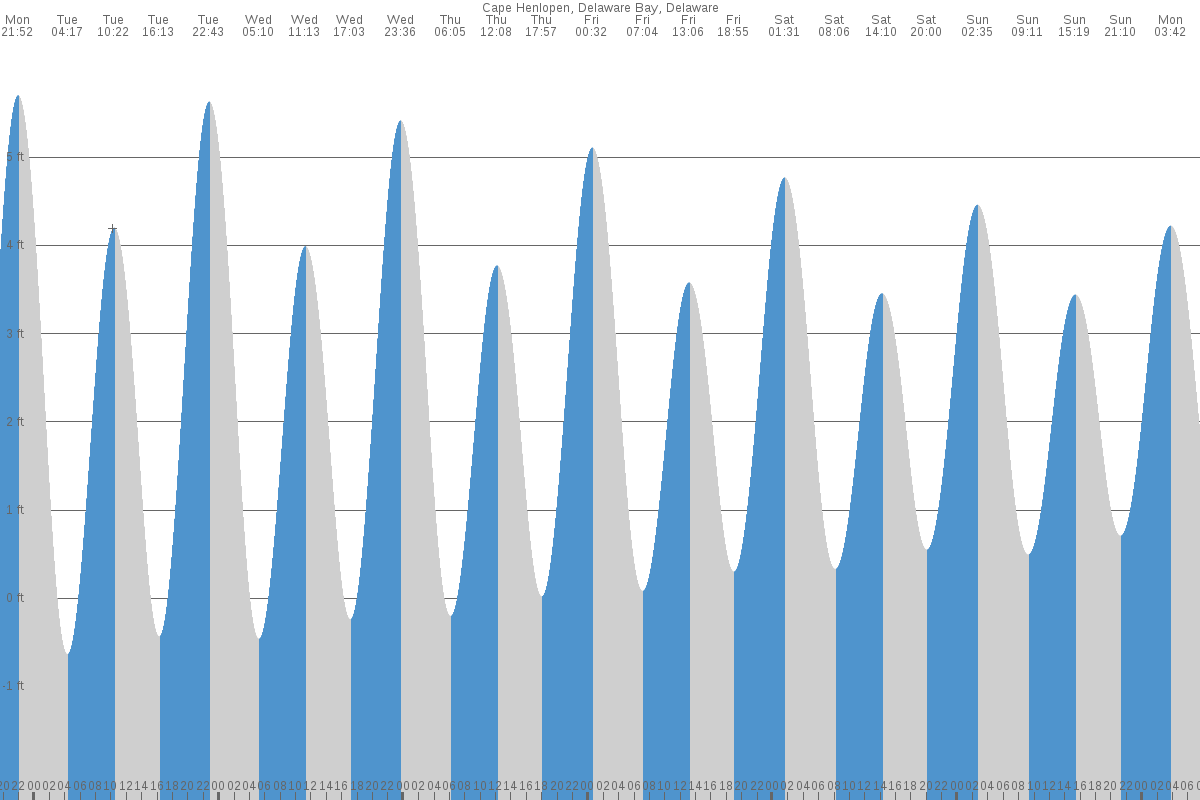 Cape Henlopen tide chart