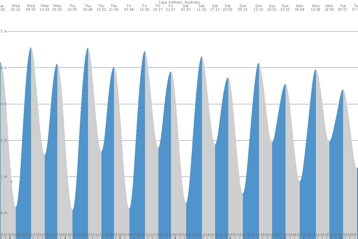 Cape Hotham tide chart