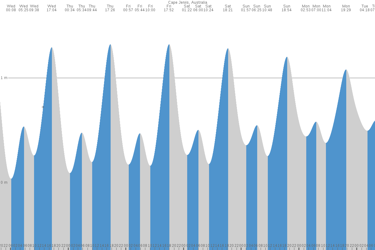 Cape Jervis tide chart