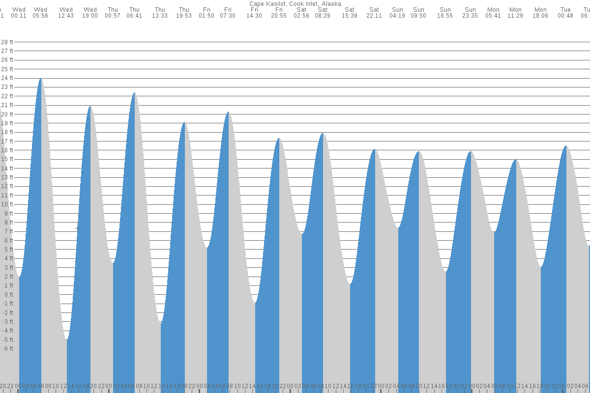 Clam Gulch tide chart