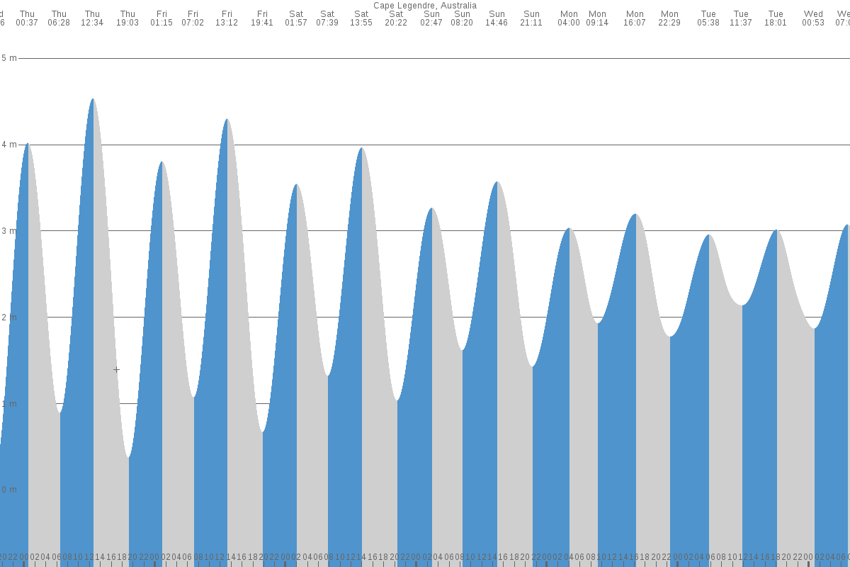 Cape Legendre tide chart
