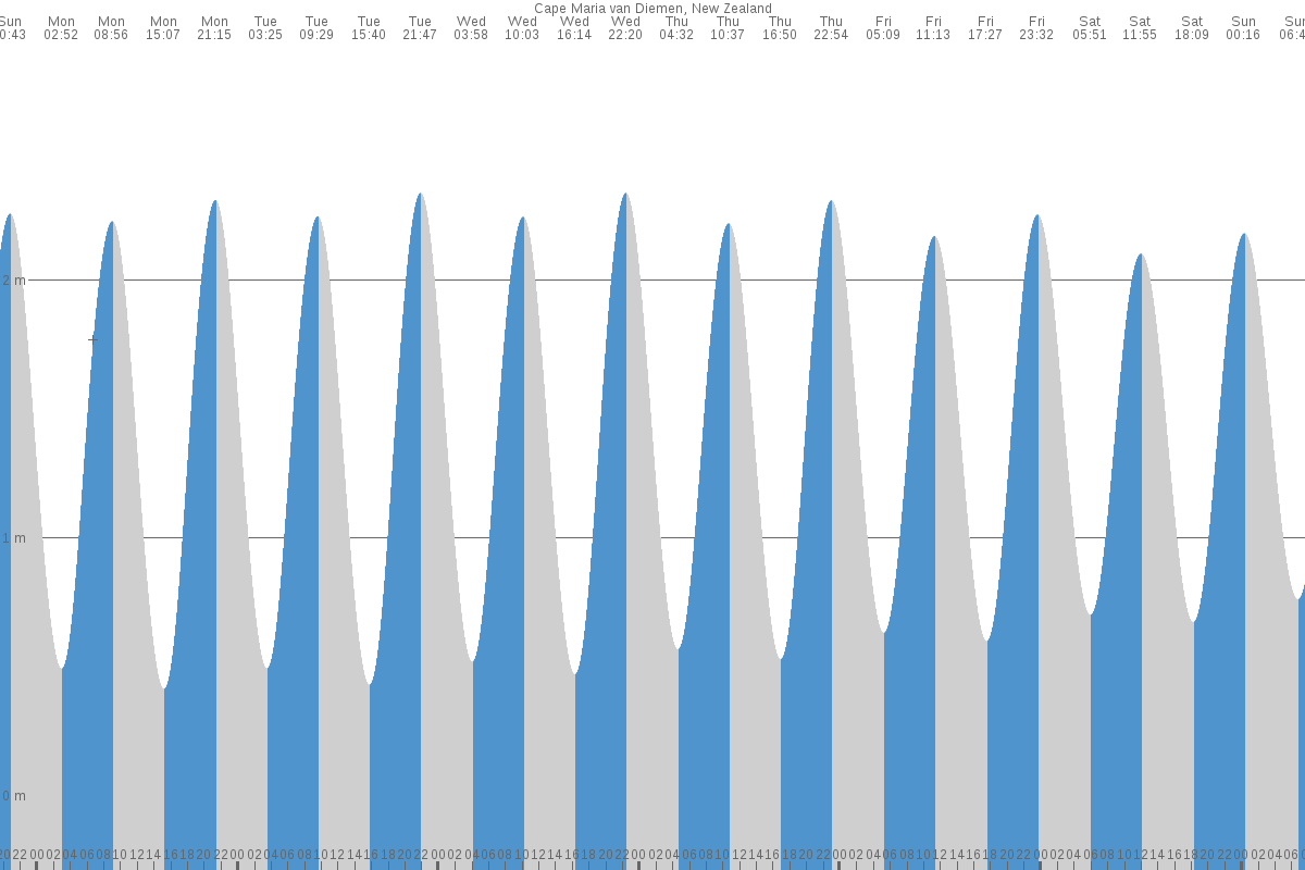Cape Maria Van Diemen tide chart