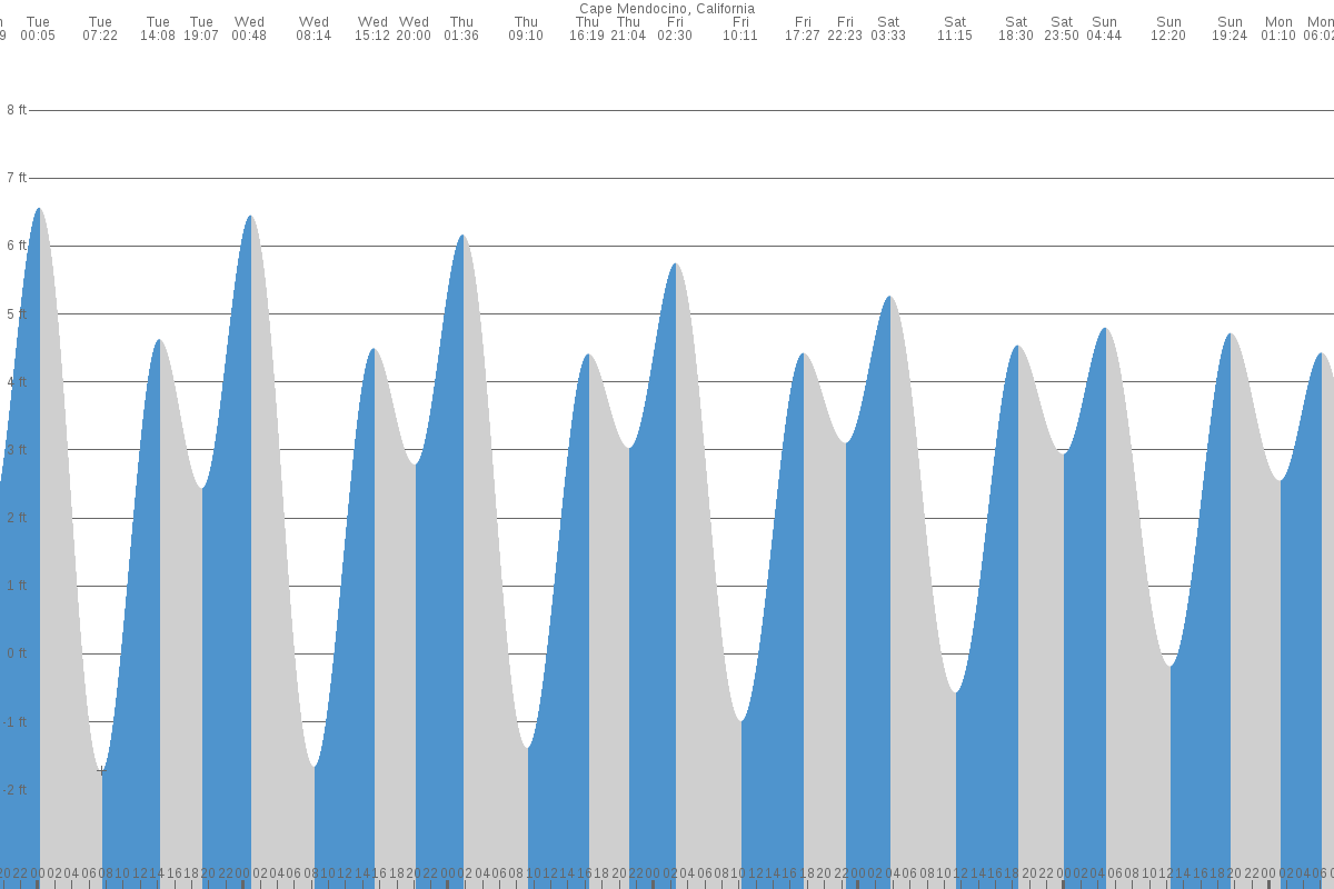 Cape Mendocino tide chart