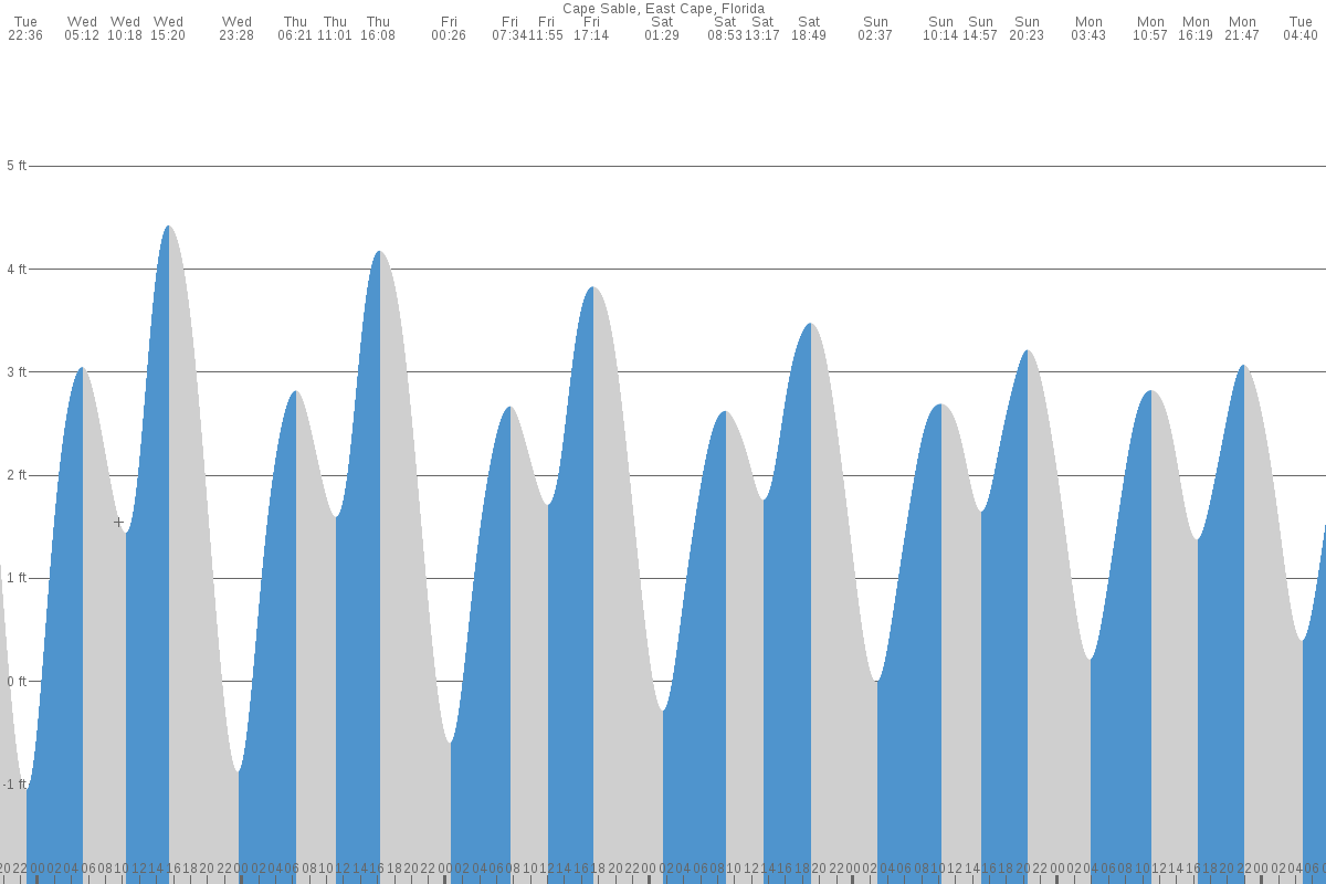 Cape Sable tide chart
