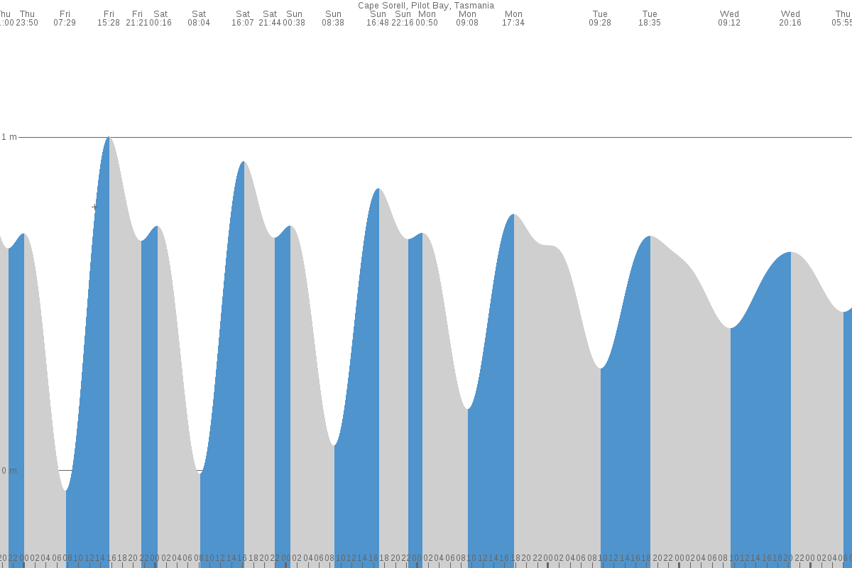 Cape Sorell tide chart