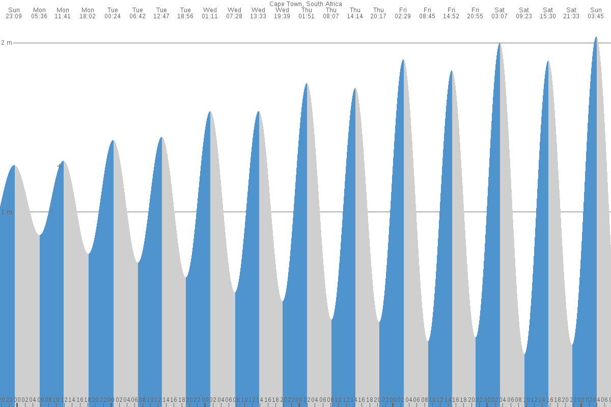 Simon's Town tide chart