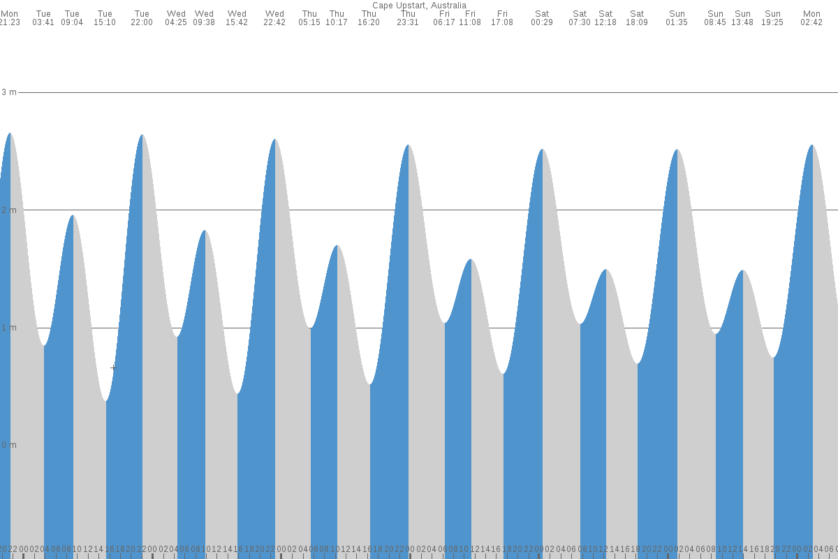 Cape Upstart tide chart