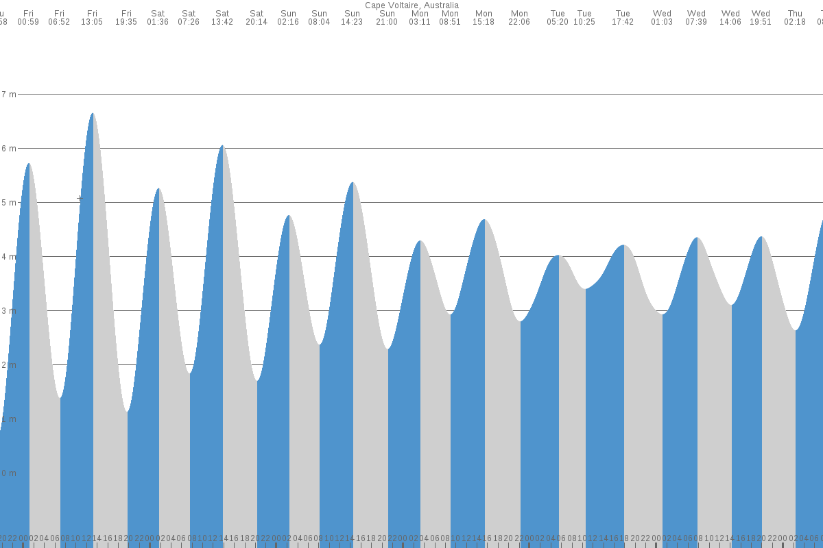 Cape Voltaire tide chart