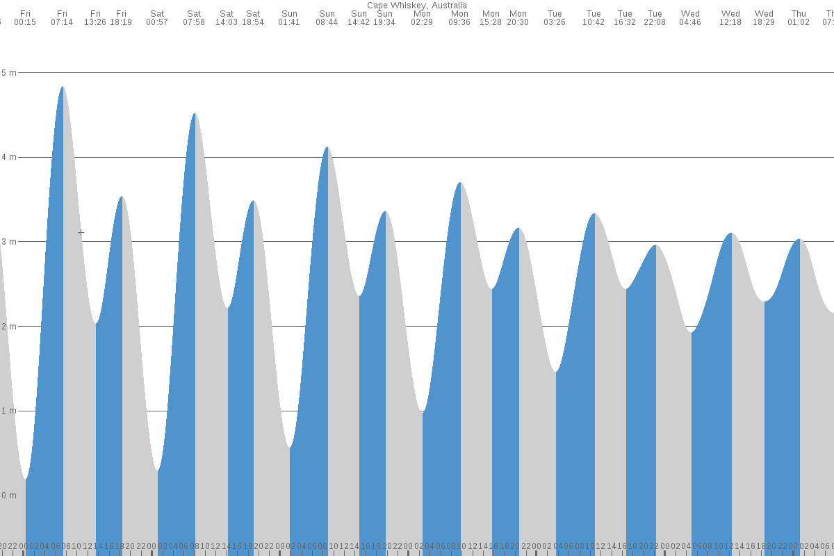 Cape Whiskey tide chart