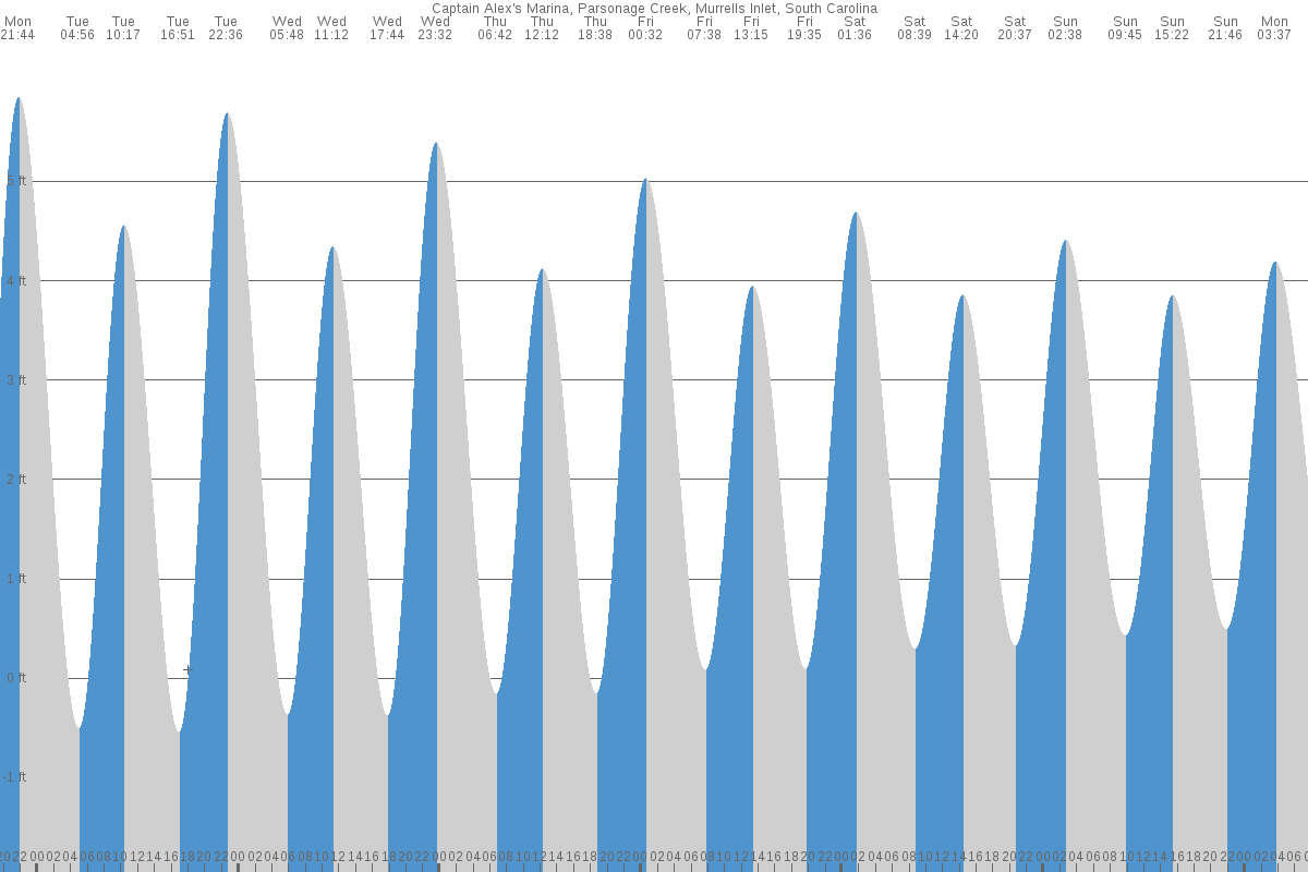 Murrells Inlet tide chart
