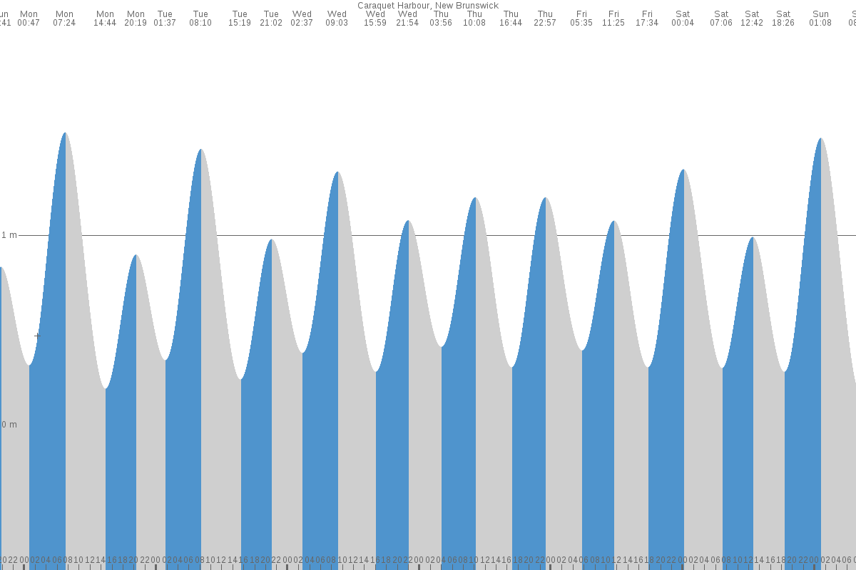 Caraquet tide chart