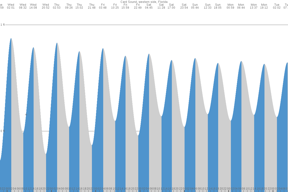 Card Sound tide chart