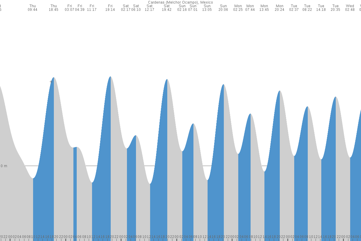 Ixtapa tide chart