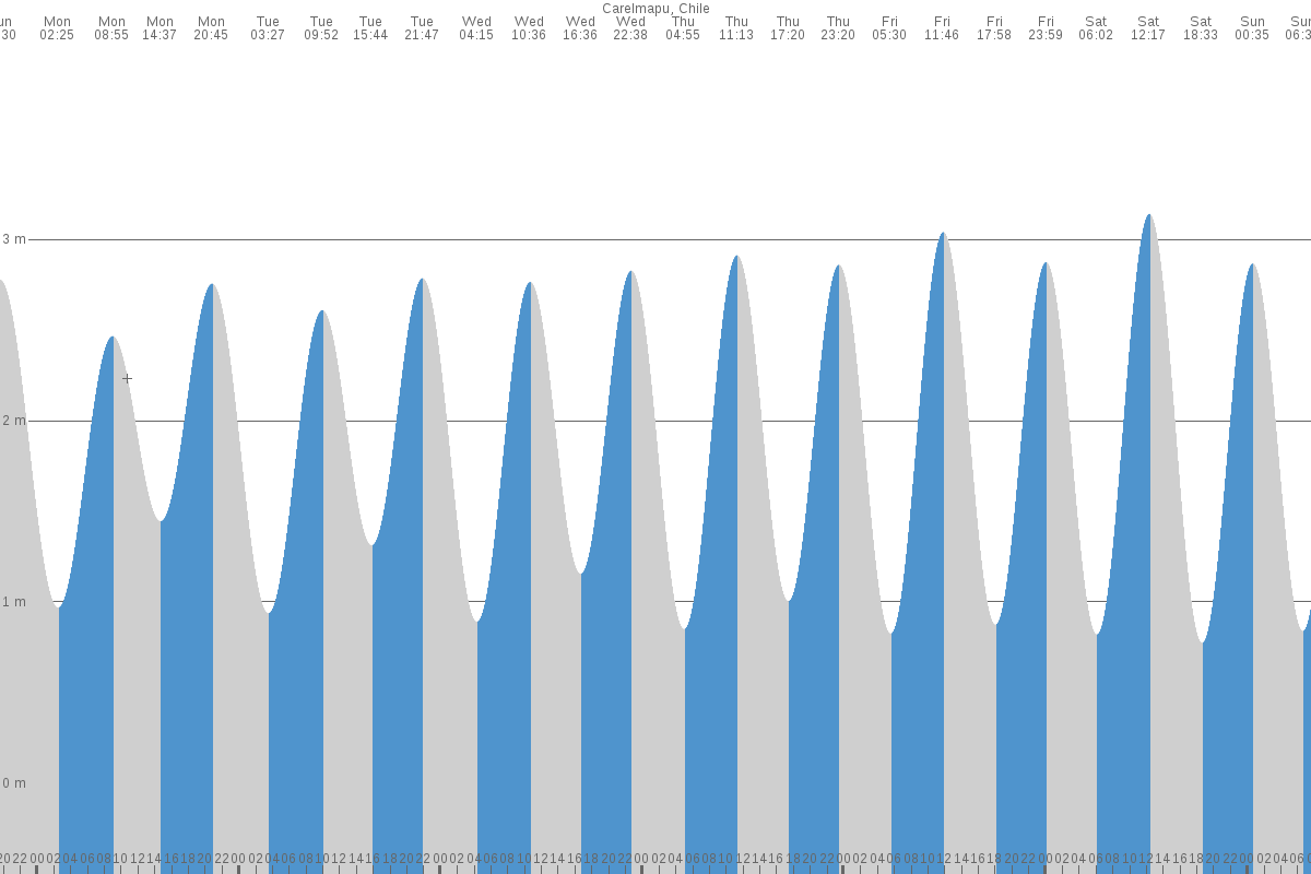 Ancud tide chart