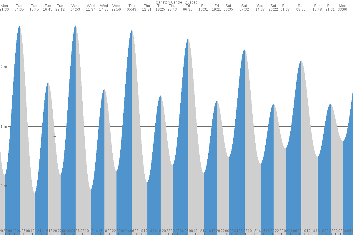 New-Richmond tide chart