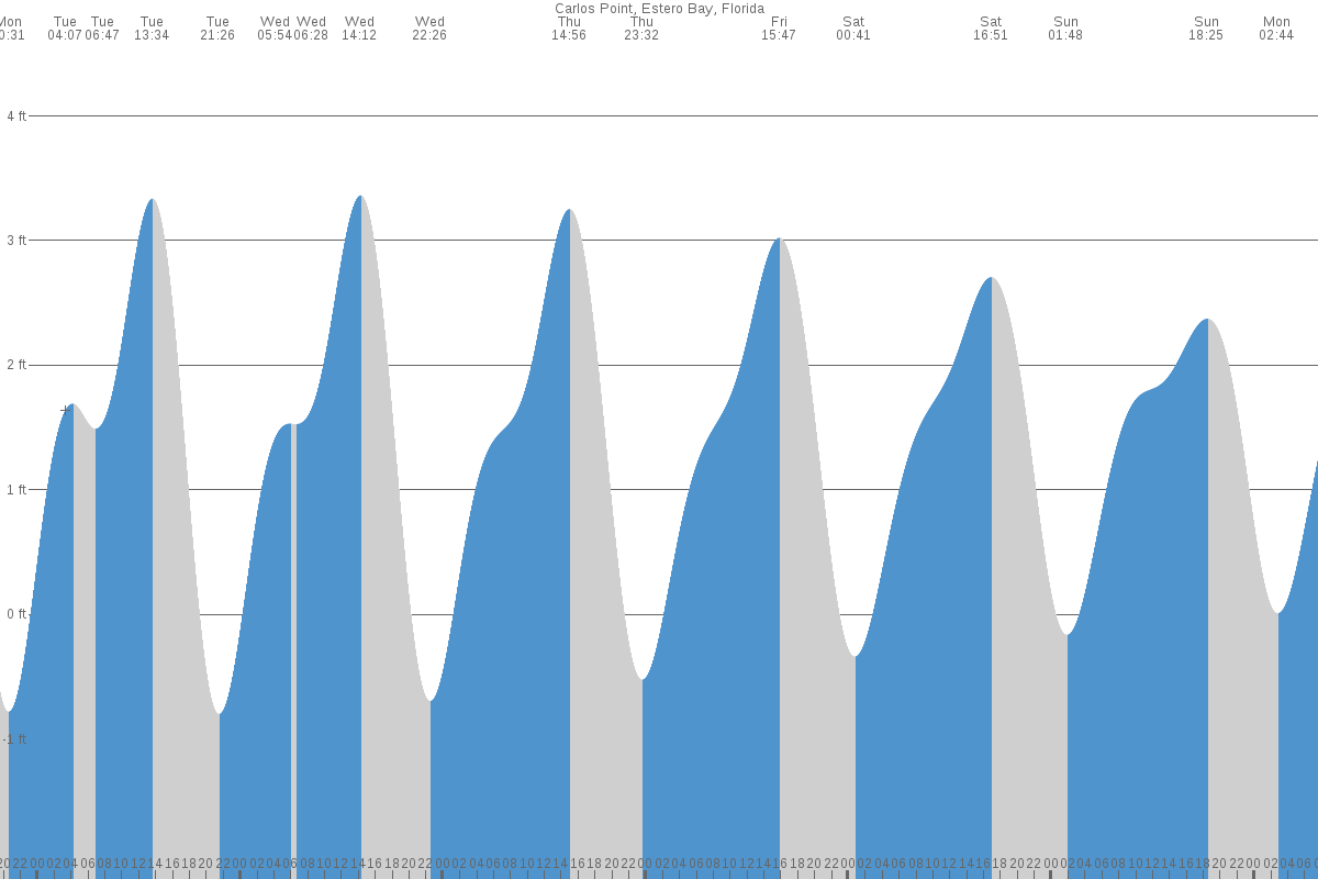Carlos Point tide chart