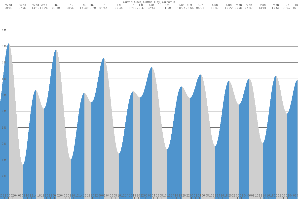 Carmel Cove (CA) Tides 7 day table & chart Tide Times.