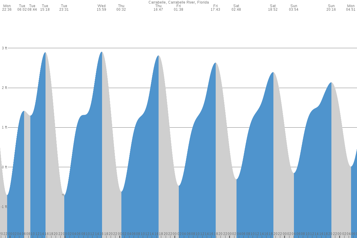Carrabelle tide chart