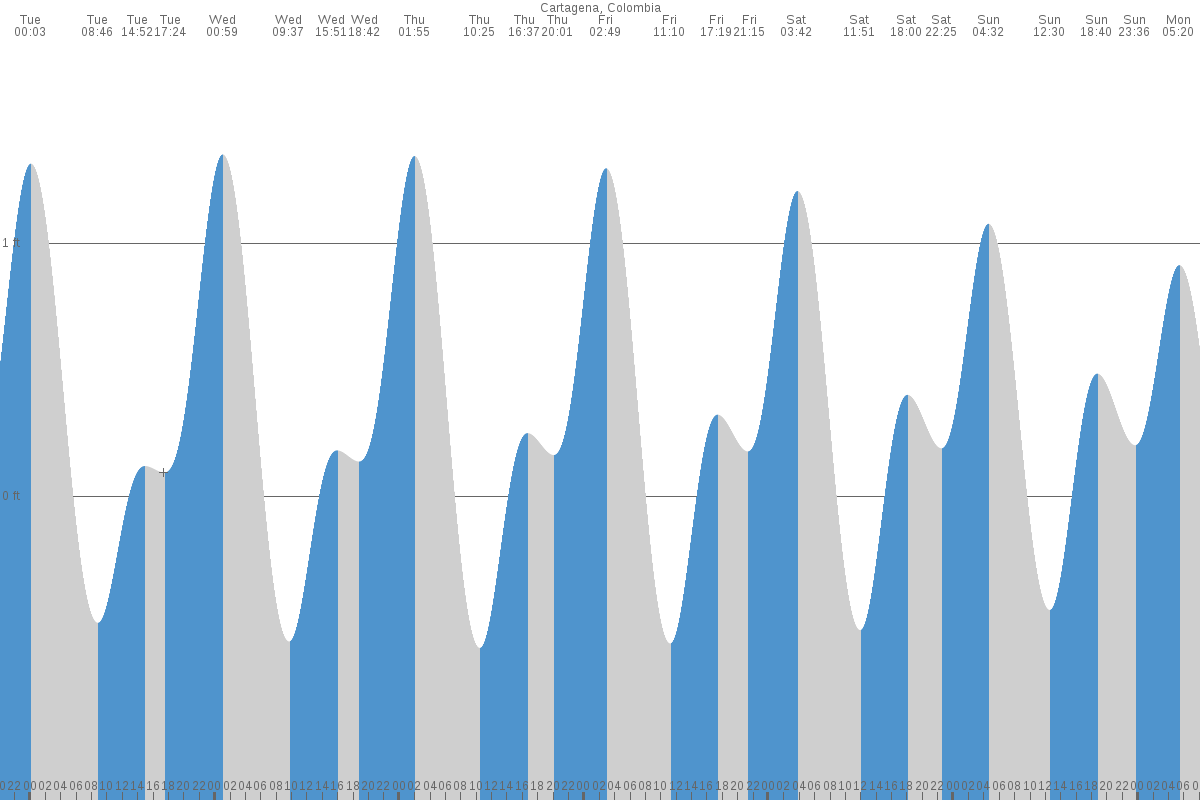 Cartagena tide chart