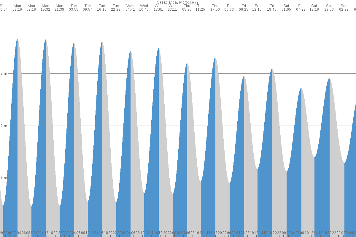 Casablanca tide chart