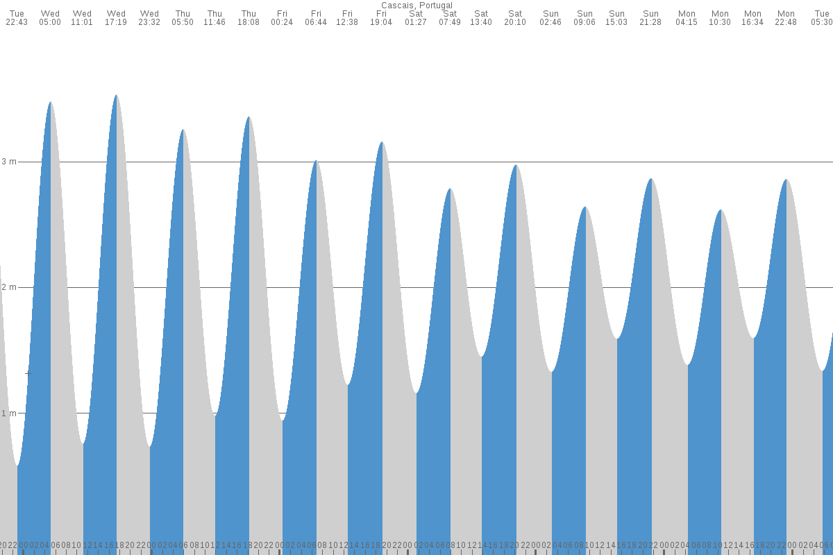 Cascais tide chart