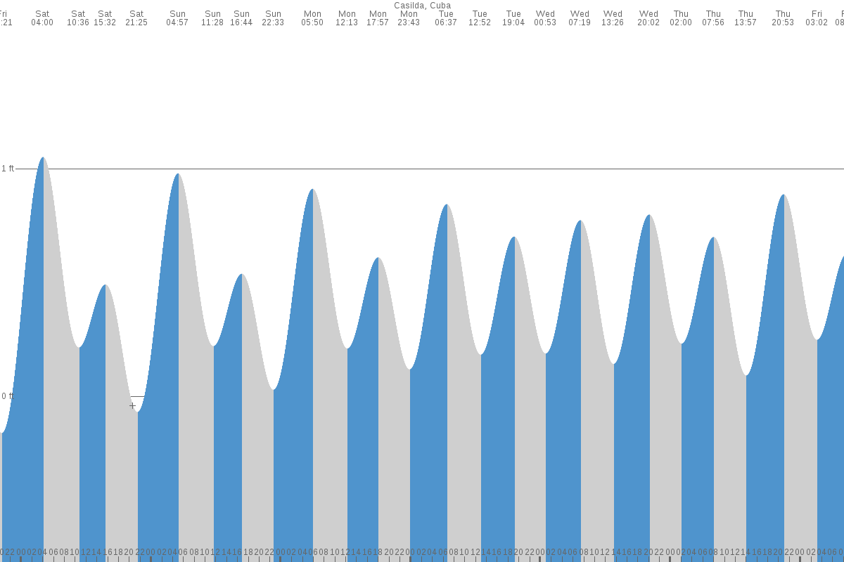 Caibarién tide chart