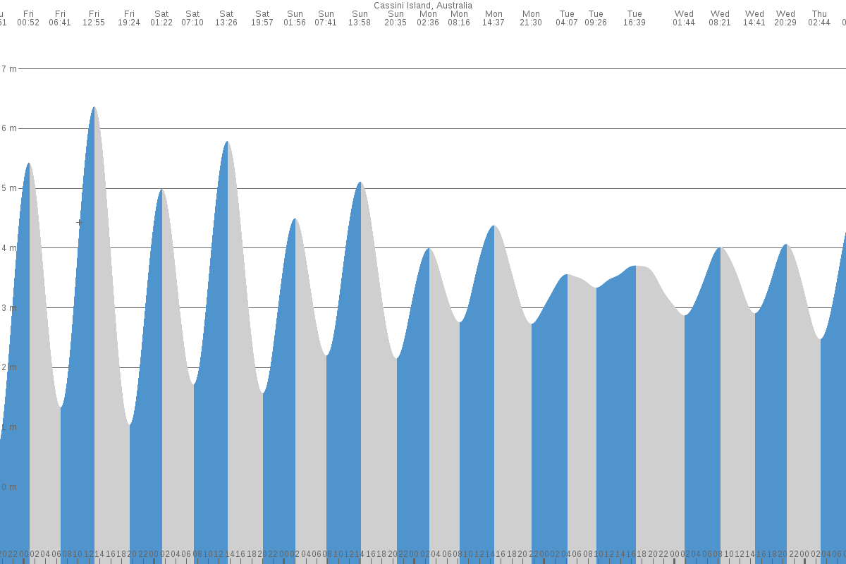 Cassini Island tide chart