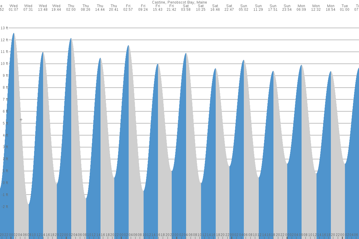 Castine tide chart