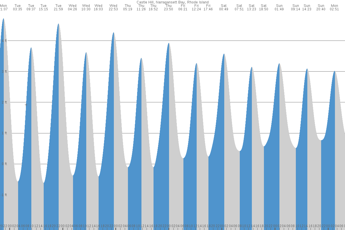 Narragansett Tide Chart