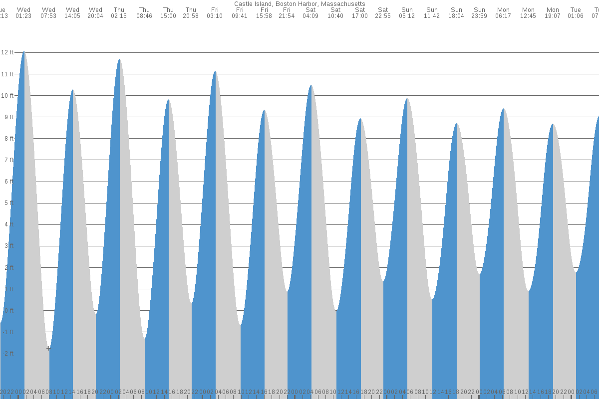 Castle Island tide chart
