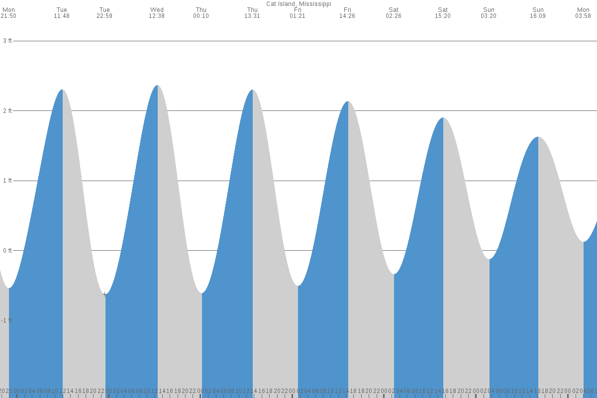 Cat Island tide chart