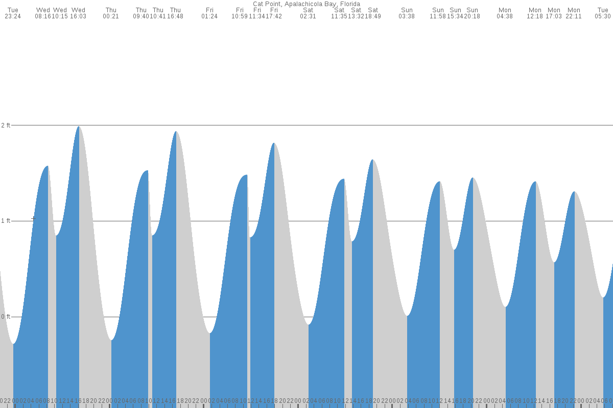 Cat Point tide chart