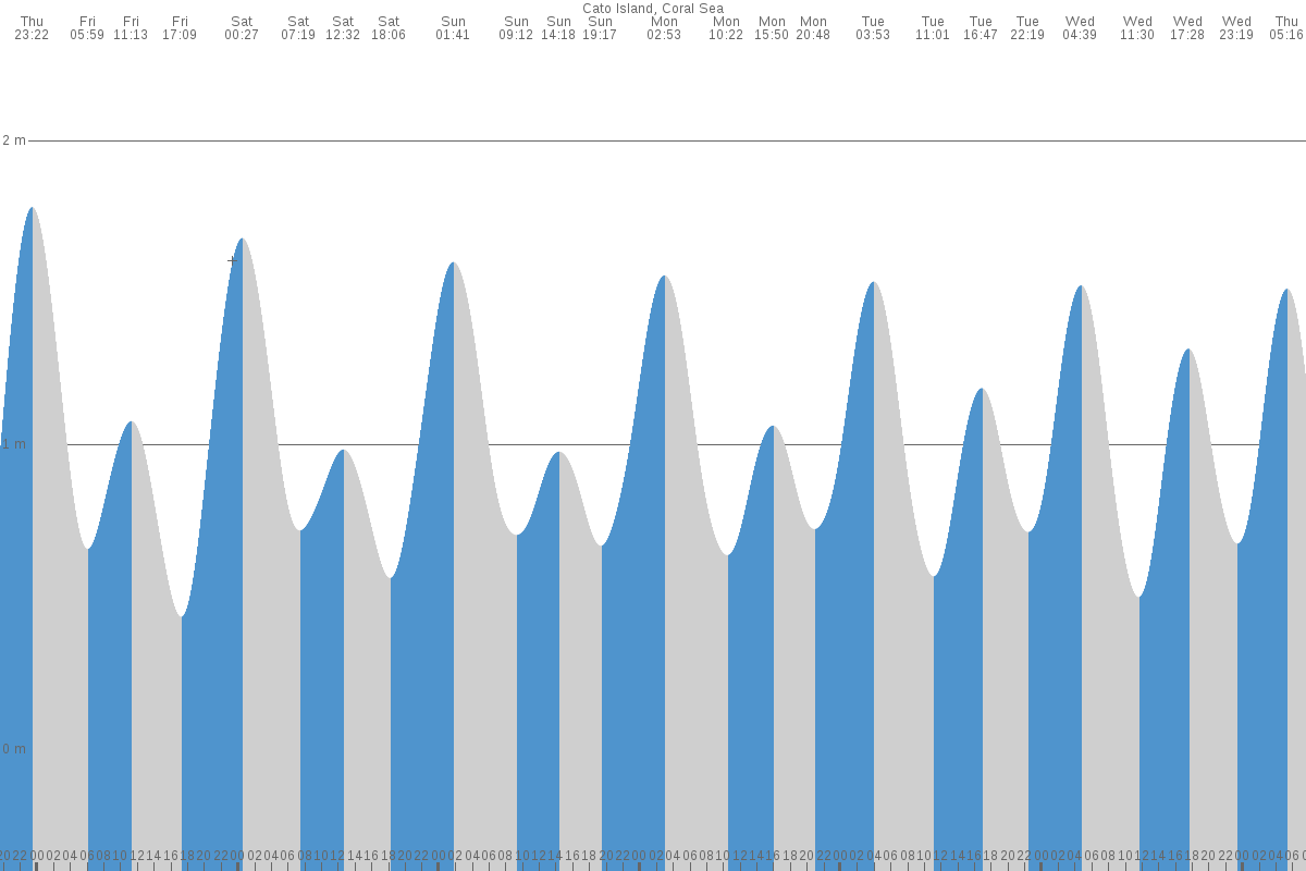 Cato Island tide chart