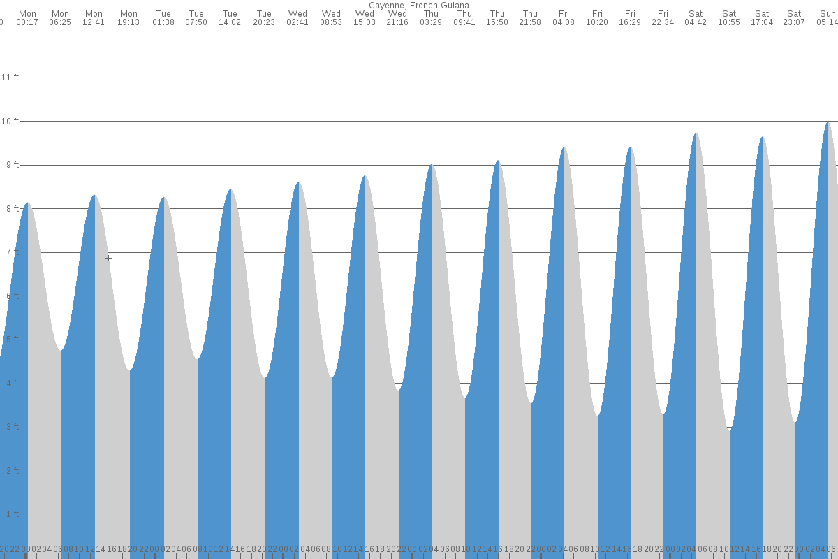 Cayenne tide chart