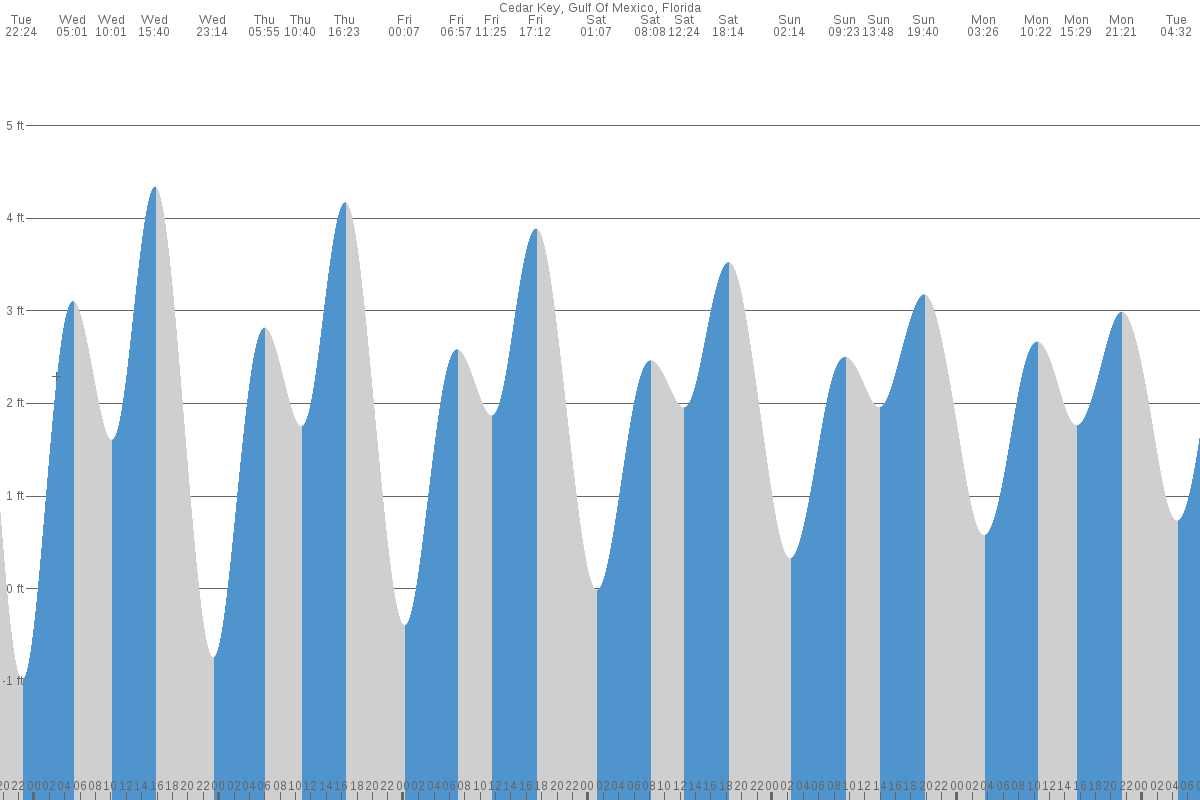Cedar Key tide chart