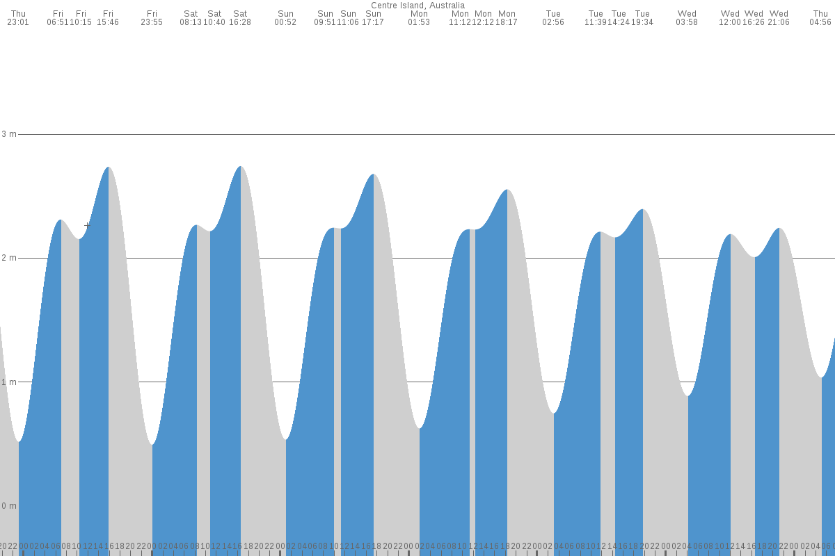Centre Island tide chart